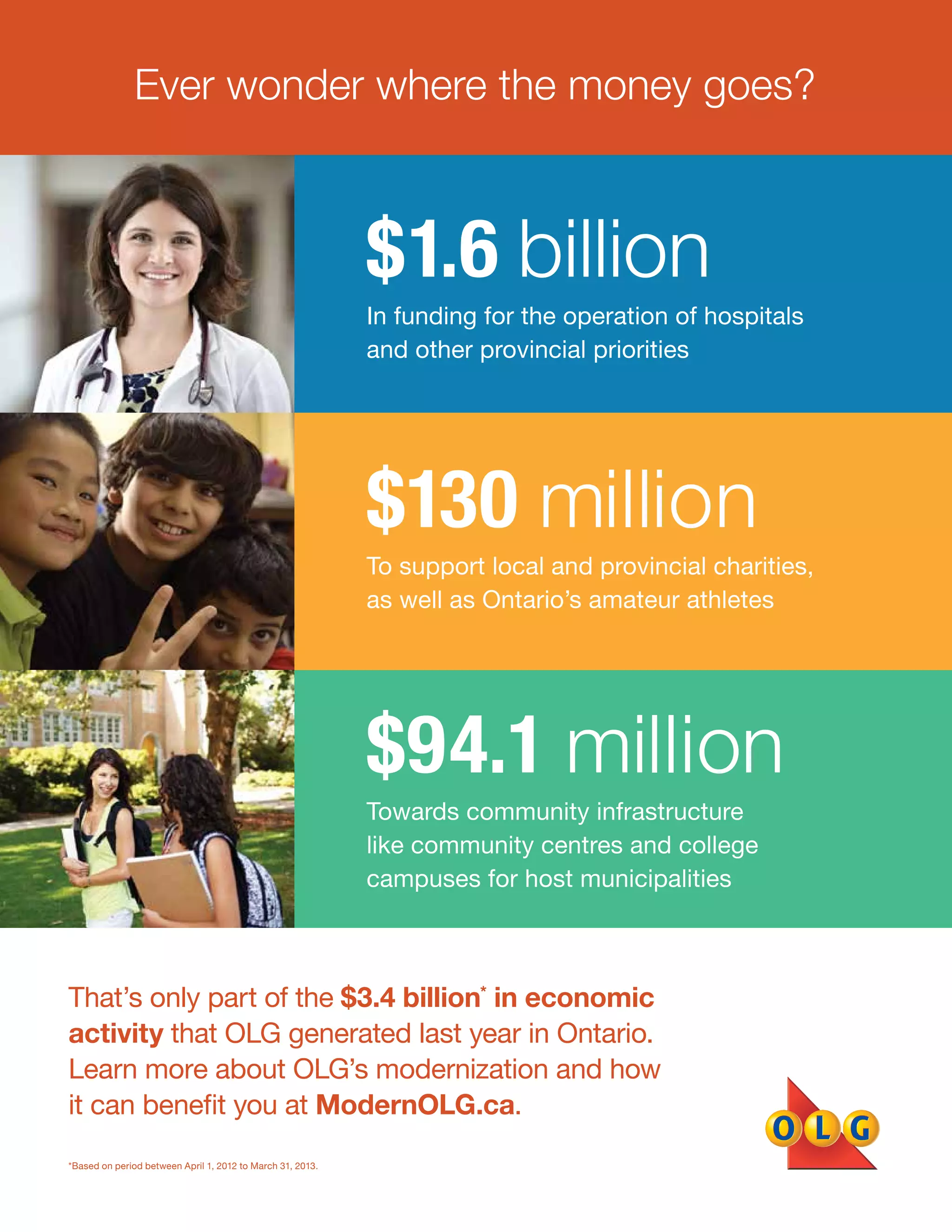 The VOICE Winter 2014
5
Ever wonder where the money goes?
To support local and provincial charities,
as well as Ontario’s amateur athletes
$130 million
Towards community infrastructure
like community centres and college
campuses for host municipalities
$94.1 million
In funding for the operation of hospitals
and other provincial priorities
$1.6 billion
*Based on period between April 1, 2012 to March 31, 2013.
That’s only part of the $3.4 billion*
in economic
activity that OLG generated last year in Ontario.
Learn more about OLG’s modernization and how
it can benefit you at ModernOLG.ca.
 