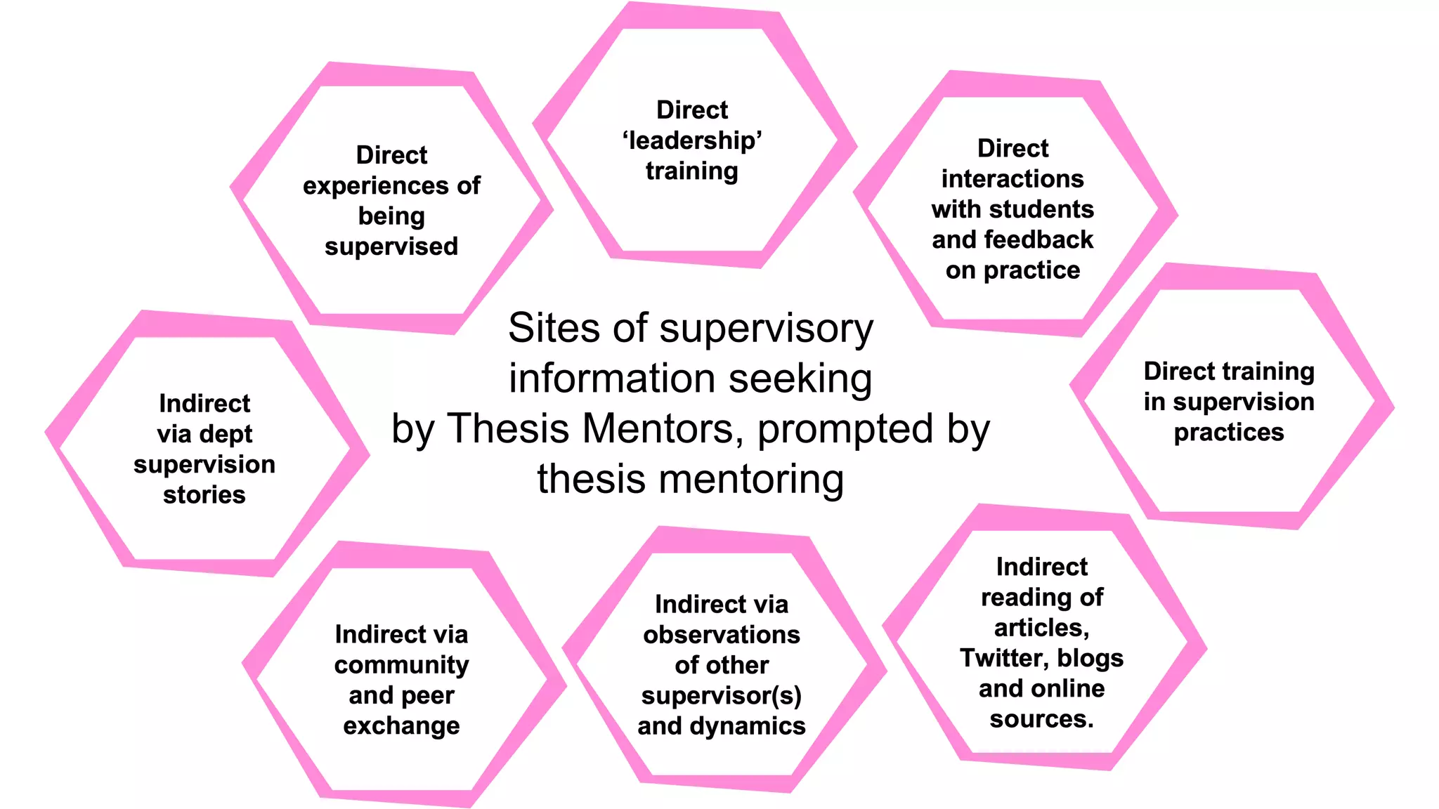 Sites of supervisory
information seeking
by Thesis Mentors, prompted by
thesis mentoring
 