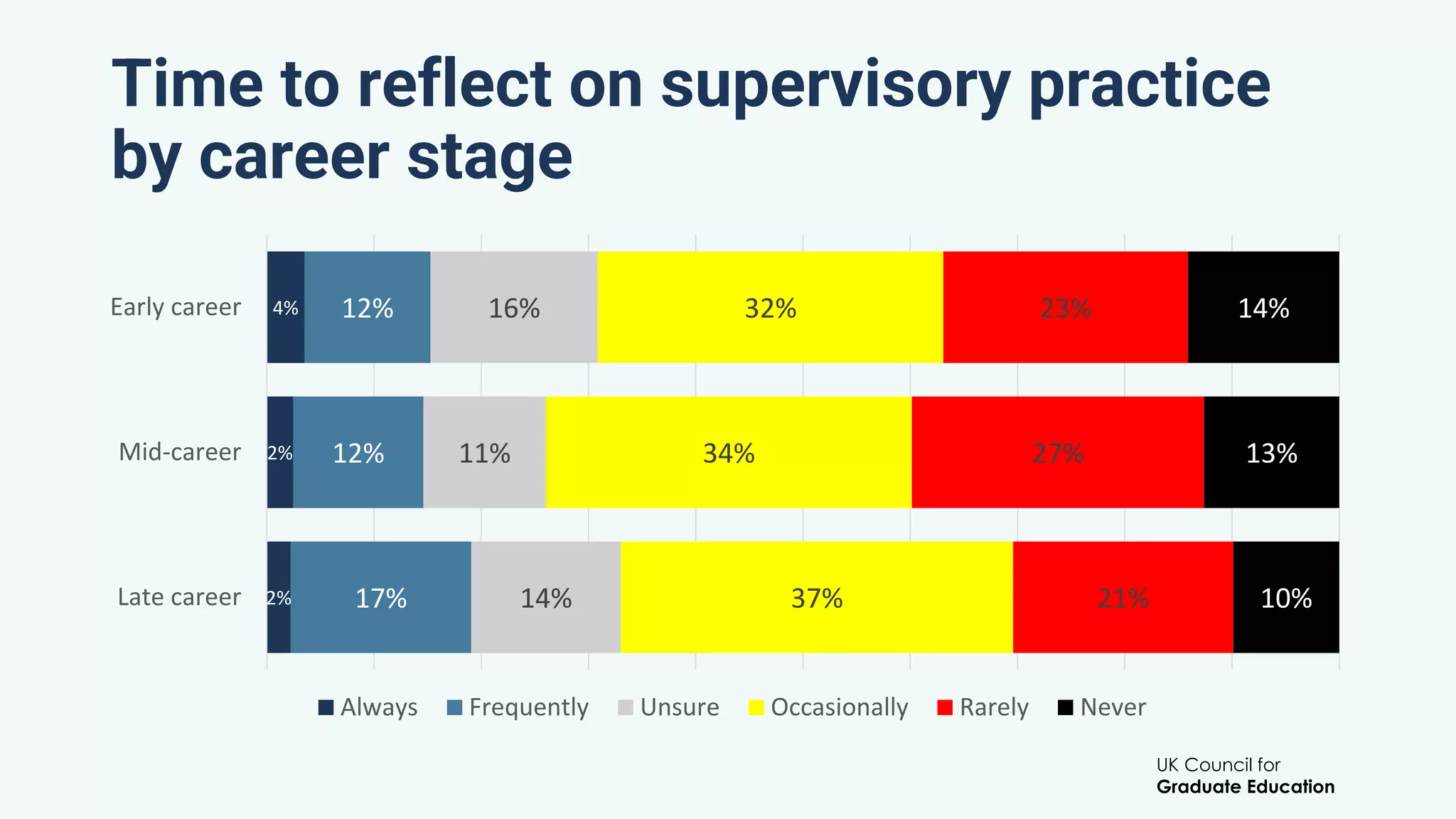 UK Council for
Graduate Education
Time to reflect on supervisory practice
by career stage
2%
2%
4%
17%
12%
12%
14%
11%
16%
37%
34%
32%
21%
27%
23%
10%
13%
14%
Late career
Mid-career
Early career
Always Frequently Unsure Occasionally Rarely Never
 