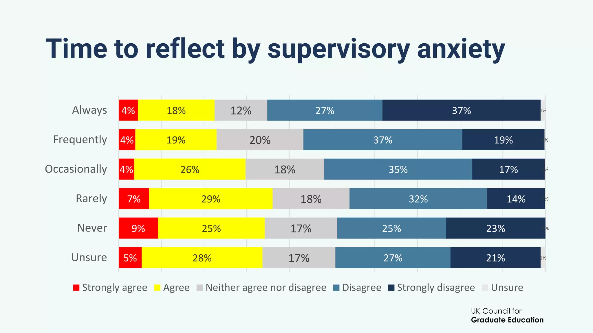 UK Council for
Graduate Education
Time to reflect by supervisory anxiety
5%
9%
7%
4%
4%
4%
28%
25%
29%
26%
19%
18%
17%
17%
18%
18%
20%
12%
27%
25%
32%
35%
37%
27%
21%
23%
14%
17%
19%
37%
1%
0%
0%
0%
0%
1%
Unsure
Never
Rarely
Occasionally
Frequently
Always
Strongly agree Agree Neither agree nor disagree Disagree Strongly disagree Unsure
 