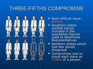 THREE-FIFTHS COMPROMISE Next difficult issue:  Slavery  Southern states wanted slaves included in the population figures used to determine Representatives Northern states which had few slaves, disagreed Compromise was to count each slave as  3/5ths  of a person 