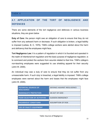 TASK 4
4.1

APPLICATION

OF

THE

TORT

OF

NEGLIGENCE

AND

DEFENCES
There are some elements of the tort negligence and defences in various business
situations, they are given below
Duty of Care: the person might owe an obligation of care to ensure that they do not
suffer from any awkward harm or decrease. If such obligation is broken, a legal liability
is imposed (Leibee, B. C. 1976). TAM’s college workers were alerted about the harm
and deficiency that the employees might face.
Tort Negligence Law: It is a pattern of regulation in which it is founded and operated in
the realm of intentional tort regulation and the basic purpose of negligence regulation, is
to command and protect the workers from wounds related to their line. TAM’s college’s
non-teaching employees were suggested to use shielding apparel for their security
(John W. 2009).
An individual may owe a duty of care to ensure that they do not suffer from any
unreasonable harm. If such duty is breached, a legal liability is imposed. TAM’s college
employees were warned about the harm and losses that the employees might face
(John W. 2009).
POTENTIAL SOURCES OF
NEGLIGENCE

DEFENCE AGAINST NEGLIGENCE

INADEQUATE PROTECTION

AN ACT OF GOD

POOR SELECTION OF ACTIVITIES

SUDDEN EMERGENCY

HAZARDOUS CONDITIONS

ASSUMPTION OF RISK

USE OF FAULTY EQUIPMENT

Table: Sources of Negligence
13

 