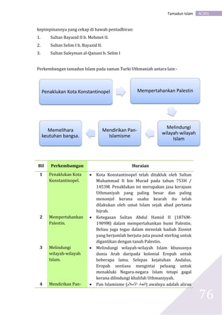 AC301Tamadun Islam
76
kepimpinannya yang cekap di bawah pentadbiran:
1. Sultan Bayazid II b. Mehmet II.
2. Sultan Selim I b. Bayazid II.
3. Sultan Suleyman al-Qanuni b. Selim I
Perkembangan tamadun Islam pada zaman Turki Uthmaniah antara lain:-
Bil Perkembamgan Huraian
1 Penaklukan Kota
Konstantinopel.
 Kota Konstantinopel telah ditakluk oleh Sultan
Muhammad II bin Murad pada tahun 753H /
1453M. Penaklukan ini merupakan jasa kerajaan
Uthmaniyah yang paling besar dan paling
menonjol kerana usaha kearah itu telah
dilakukan oleh umat Islam sejak abad pertama
hijrah.
2 Mempertahankan
Palestin.
 Ketegasan Sultan Abdul Hamid II (1876M-
1909M) dalam mempertahankan bumi Palestin.
Beliau juga tegas dalam menolak hadiah Zionist
yang berjumlah berjuta-juta pound sterling untuk
digantikan dengan tanah Palestin.
3 Melindungi
wilayah-wilayah
Islam.
 Melindungi wilayah-wilayah Islam khususnya
dunia Arab daripada kolonial Eropah untuk
beberapa lama. Selepas kejatuhan Andalus,
Eropah sentiasa mengintai peluang untuk
menakluki Negara-negara Islam tetapi gagal
kerana dilindungi khalifah Uthmaniyyah.
4 Mendirikan Pan-  Pan Islamisme (‫االسالم‬ ‫)اتحاد‬ awalnya adalah aliran
Penaklukan Kota Konstantinopel Mempertahankan Palestin
Melindungi
wilayah-wilayah
Islam
Mendirikan Pan-
Islamisme
Memelihara
keutuhan bangsa.
 