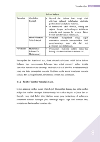 AC301Tamadun Islam
8
Bahasa Melayu
Tamadun Abu Bakar
Hamzah
 Berasal dari bahasa Arab tetapi telah
diterima sebagai sebahagian daripada
perbendaharaan bahasa Malaysia.
 Ia bermaksud “lahir serentak, seiring dan
sejalan dengan perkembangan kehidupan
manusia dari semasa ke semasa dalam
bentuk pemikiran dan kebendaan.
Mahmood Mohd
Taib al-Najmi
 Peraturan masyarakat yang dapat
membantu manusia menambahkan hasil
pengeluarannya sama ada dari segi
pemikiran atau kebendaan.
Peradaban Muhammad
Uthman El-
Muhammady
 Pencapaian manusia dalam kedua-dua
bidang iaitu kerohanian dan kebendaan.
Kesimpulan dari huraian di atas, dapat dihuraikan bahawa istilah dalam bahasa
Malaysia juga menggunakan beberapa kata untuk memberi makna kepada
Tamadun, namun secara umumnya keseluruhan istilah tersebut memberi maksud
yang satu iaitu pencapaian manusia di dalam segala aspek kehidupan manusia
samada dari aspek pemikiran, kerohanian, abstrak atau kebendaan.
1.1.2 Sumber-sumber Tamadun Islam.
Secara asasnya sumber ajaran Islam boleh dibahagikan kepada dua iaitu sumber
wahyu dan sumber sokongan. Sumber wahyu berasaskan kepada al-Quran dan as-
Sunnah, yang tidak boleh dipertikaikan ajaran yang terkandung di dalamnya,
sementara sumber sokongan pula terbahagi kepada tiga iaitu sumber akal,
pengalaman dan tamadun-tamadun lain.
 