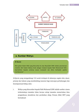 AC301Tamadun Islam
9
•
Al-Quran yang mengandungi 114 surah terdapat di dalamnya segala nilai, dasar,
prinsip dan hukum yang membimbing manusia bagi mencapai perhubungan dan
kesempurnaan hidup, iaitu:
i. Wahyu yang diturunkan kepada Nabi Muhamad SAW adalah sumber utama
terbentuknya tamadun Islam kerana setiap tamadun memerlukan ilmu
pengetahuan, kemahiran dan perubahan sikap. Firman Allah SWT yang
bermaksud:
a. Sumber Wahyu
Al Quran
Merupakan Kalam Allah yang diturunkan ke atas Rasulullah SAW melalui perantaraan
malaikat Jibril dalam Bahasa Arab sebagai mukjizat kepada Nabi Muhammad SAW,
dipindahkan kepada umatnya secara mutawatir dan dikira beribadah apabila
membacanya”.
SUMBER TAMADUN ISLAM
PENGALAMAN
TAMBAHAN
WAHYU AL-SUNNAH
Disepakati
Tidakdisepakati
AL-QURAN
AKAL / IJTIHAD TAMADUN LAIN
 