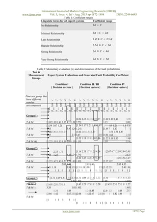 International Journal of Modern Engineering Research (IJMER)
www.ijmer.com Vol. 3, Issue. 4, Jul - Aug. 2013 pp-1872-1884 ISSN: 2249-6645
www.ijmer.com 1879 | Page
Table 1: Coefficient ranges
Linguistic terms for all expert systems Coefficient range
No Relationship 1α  C
Minimal Relationship 1α  C  2α
Less Relationship 2 α ≤ C  2.5 α
Regular Relationship 2.5α ≤ C  3α
Strong Relationship 3α ≤ C  4α
Very Strong Relationship 4α ≤ C  5α
Table 2: Momentary evaluation (tn) and determination of the fault probabilities
Test &
Measurement Expert System Evaluations and Generated Fault Probability Coefficient
Groups
Condition I Condition II / III Condition IV
[ Decision vectors ] [ Decision vectors ] [ Decision vectors ]
Four test group that
have different
number
1
2
3
4
5
6
1
2
3
4
5
6
1
2
3
4
5
6
type
type
type
type
type
type
type
type
type
type
type
type
type
type
type
type
type
type
are composed
Fau
lt
Fau
ltFau
lt
Fau
lt
Fau
lt
Fau
lt
Fau
ltFau
lt
Fau
lt
Fau
ltFau
lt
Fau
lt
Fau
ltFau
lt
Fau
ltFau
lt
Fau
ltFau
lt
Group (1)
T & M 1.02 1.89 1.41 1.15 4.15 1.08
2.02 4.23 3.41 3.24 3.07
2.75
1.02 1.89 1.41
1.15
1.74
1.08
T & M
1.54 1.07 1.21
1.13 3.97 1.24
1.54 1.07 1.21 1.13 3.97
1.24 1.54
1.0
7
1.21
1.13
1.5
7
1.24

T & M
1.06 1.51 1.73 1.37
4.67 2.11
1.06 1.51 1.73 1.37
4.67 2.11 1.06
1.51 1.73 1.37
1.62 2.11
T & M (4) 1.22 1.18 1.15 1.10 3.66 1.19
1.22 1.18 1.15 1.10 3.66
1.19
1.22 1.18 1.15
1.10
1.46
1.19
Group (2)
T & M 1.16
2.33 1.71
1.25 4.26 1.74
1.16 2.33 1.71 1.25 4.26
1.74
2.67 4.71 2.59 3.84 3.95
2.52
T & M 1.22 1.47 1.43 1.57 3.79 1.03
1.22 1.47 1.43 1.57 3.79
1.03 2.57 3.97
3.28 3.56 3.27
3.39
T & M 1.31 1.18
2.03 1.45
3.98 1.531.31 1.18
2.03 1.45
3.98 1.533.12 2.51
2.83 4.35
2.411.96
1 1 1 1 1 1  1 1 1 1 1 1 1 1 1 1 1 1 
Group (3) 1.71 1.09 1.51 1.41 3.73
1.23
1.71 1.09 1.51 1.41 3.73
1.23
1.71
1.09
1.51 1.41 1.33
1.23
T & M 1.45 1.25 1.75 1.11
3.20 1.05
1.45 1.25 1.75 1.11 3.20
1.05
1.45 1.25 1.75 1.11 1.22
1.05T & M
T & M
2.04
1.31
1.42
1.45
2.672.132.04
1.31
1.42
1.45
2.67 2.13
2.0
4
1.3
1 1.42
1.45
1.49
2.13

1 1 1 1 1 1
1 1 1 1 1 1  1 1 1 1 1 1 
 