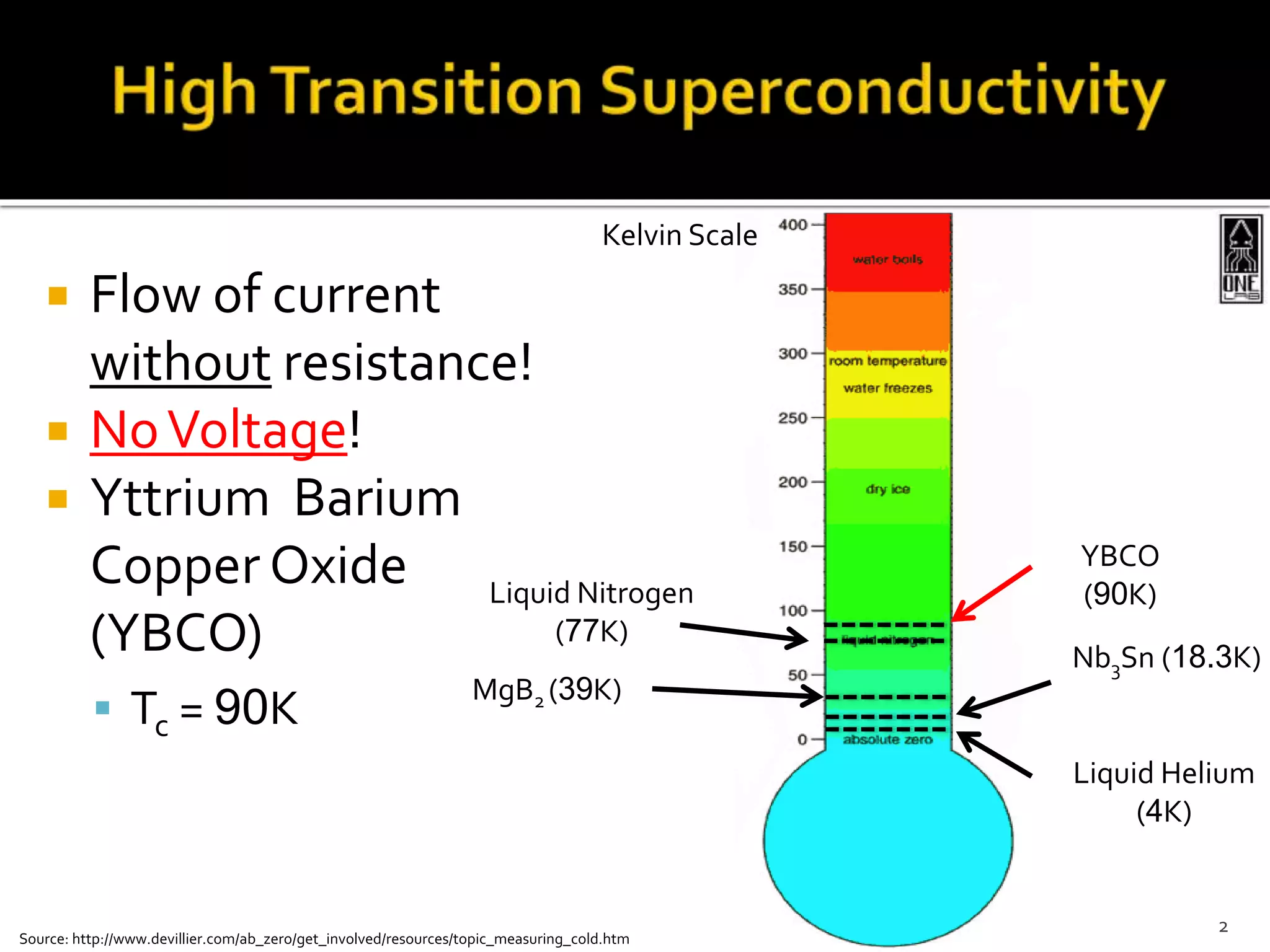  Flow of current
without resistance!
 NoVoltage!
 Yttrium Barium
Copper Oxide
(YBCO)
 Tc = 90K
Source: http://www.devillier.com/ab_zero/get_involved/resources/topic_measuring_cold.htm
YBCO
(90K)
MgB2 (39K)
2
Liquid Helium
(4K)
Nb3Sn (18.3K)
Liquid Nitrogen
(77K)
Kelvin Scale
 