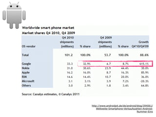 http://www.androidpit.de/de/android/blog/394061/
Weltweite-Smartphone-Verkaufszahlen-Android-
Nummer-Eins
 