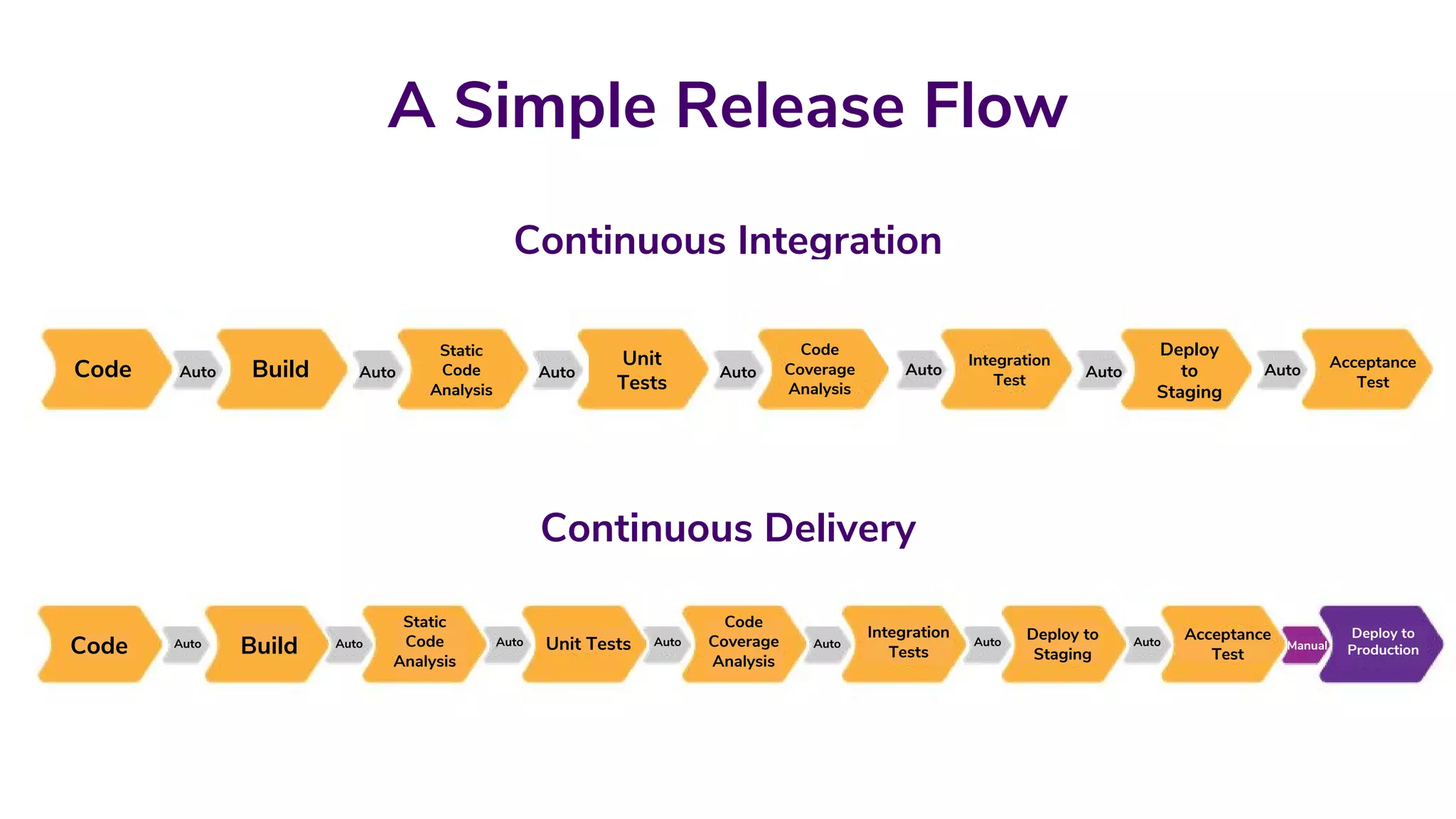A Simple Release Flow
Continuous Integration
Code Build
Static
Code
Analysis
Unit
Tests
Deploy
to
Staging
Acceptance
Test
Integration
Test
Auto Auto Auto Auto Auto Auto Auto
Code
Coverage
AnalysisCode Build
Static
Code
Analysis
Unit
Tests
Deploy
to
Staging
Acceptance
Test
Integration
Test
Auto Auto Auto Auto Auto Auto Auto
Code
Coverage
Analysis
Code Build
Static
Code
Analysis
Unit Tests
Code
Coverage
Analysis
Integration
Tests
Deploy to
Staging
Acceptance
Test
Deploy to
ProductionAuto Auto Auto Auto Auto Auto Auto Manual
Continuous Delivery
 