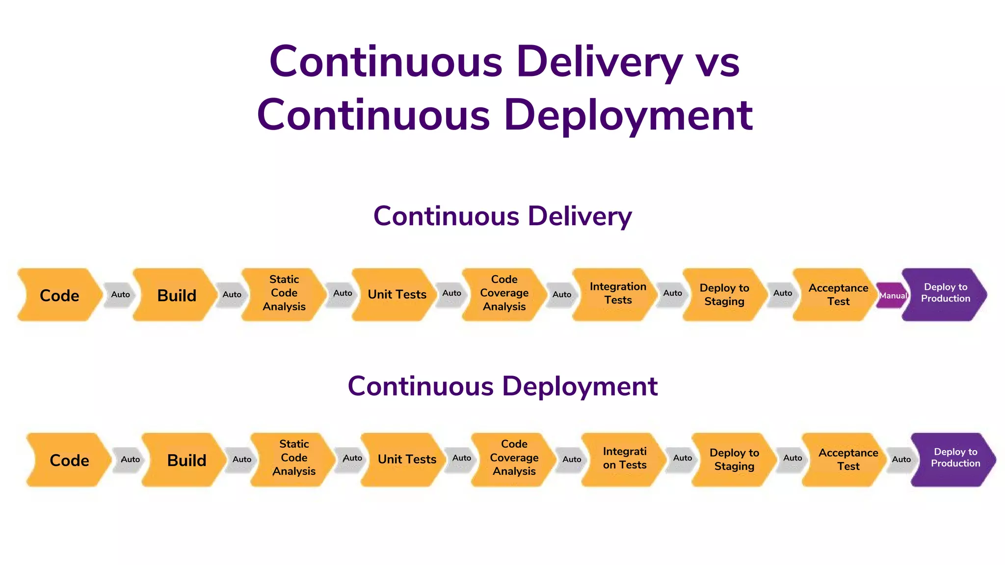 Continuous Delivery vs
Continuous Deployment
Continuous Delivery
Continuous Deployment
Code Build
Static
Code
Analysis
Unit Tests
Code
Coverage
Analysis
Integration
Tests
Deploy to
Staging
Acceptance
Test
Deploy to
ProductionAuto Auto Auto Auto Auto Auto Auto Manual
Code Build
Static
Code
Analysis
Unit Tests
Code
Coverage
Analysis
Integrati
on Tests
Deploy to
Staging
Acceptance
Test
Deploy to
ProductionAuto Auto Auto Auto Auto Auto Auto Auto
 