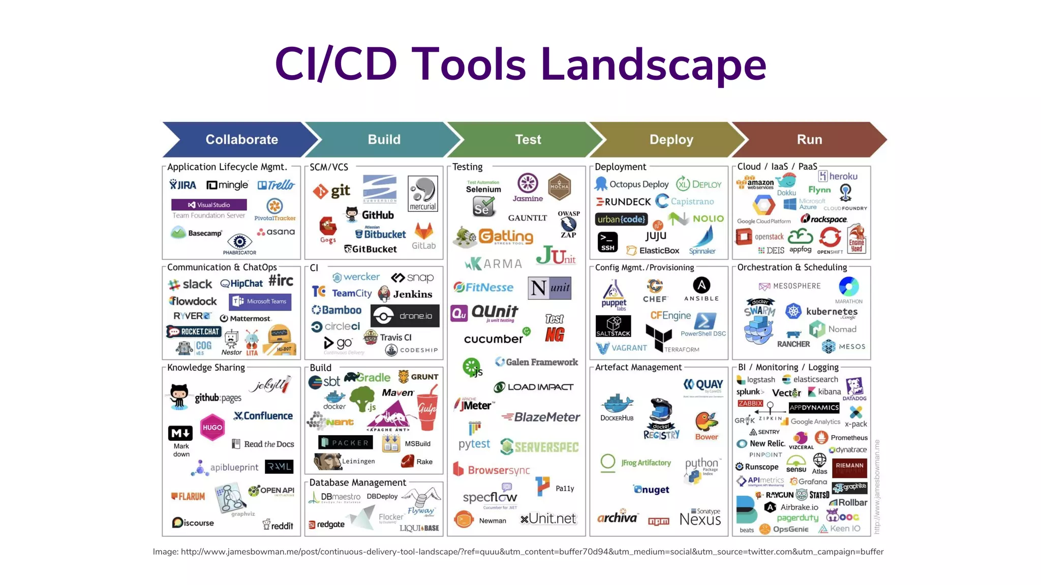 CI/CD Tools Landscape
Image: http://www.jamesbowman.me/post/continuous-delivery-tool-landscape/?ref=quuu&utm_content=buffer70d94&utm_medium=social&utm_source=twitter.com&utm_campaign=buffer
 