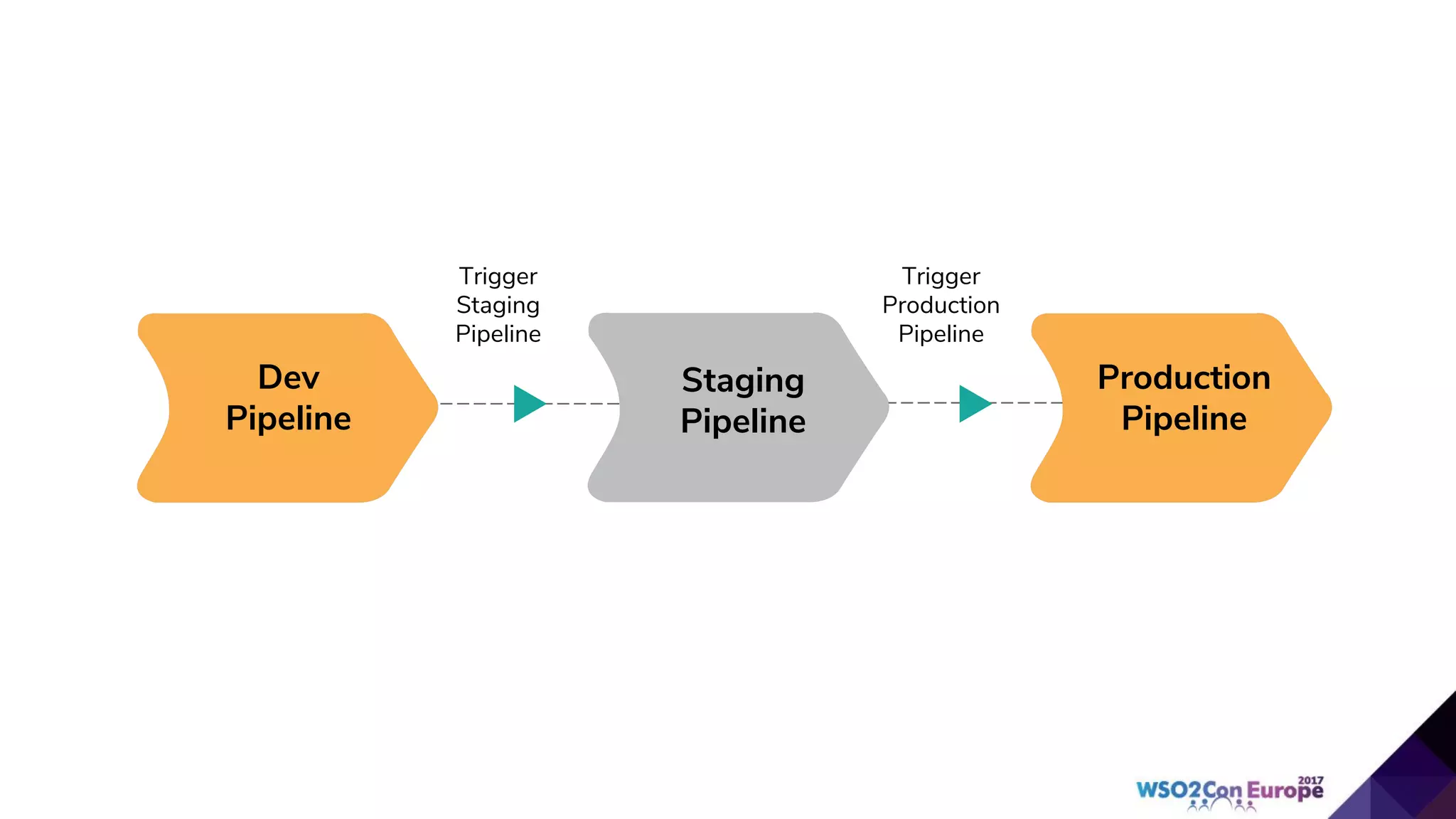 Dev
Pipeline
Staging
Pipeline
Production
Pipeline
Trigger
Staging
Pipeline
Trigger
Production
Pipeline
 