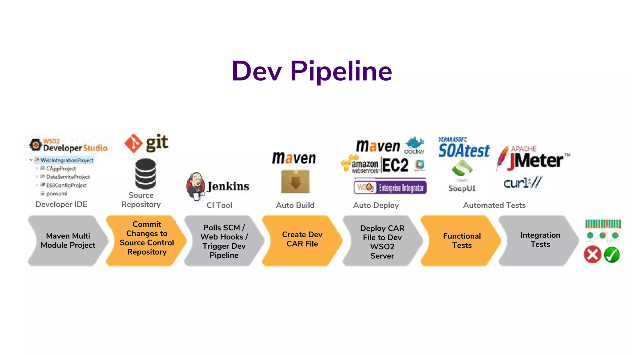 Dev Pipeline
Commit
Changes to
Source Control
Repository
Maven Multi
Module Project
Polls SCM /
Web Hooks /
Trigger Dev
Pipeline
Create Dev
CAR File
Deploy CAR
File to Dev
WSO2
Server
Functional
Tests
Integration
Tests
Developer IDE
Source
Repository CI Tool Auto Build Automated TestsAuto Deploy
 