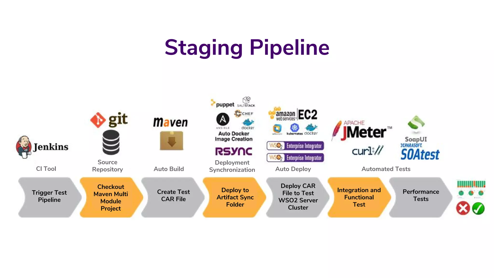 Staging Pipeline
Checkout
Maven Multi
Module
Project
Trigger Test
Pipeline
Create Test
CAR File
Deploy to
Artifact Sync
Folder
Deploy CAR
File to Test
WSO2 Server
Cluster
Integration and
Functional
Test
Performance
Tests
CI Tool
Source
Repository Auto Build
Deployment
Synchronization Auto Deploy Automated Tests
 