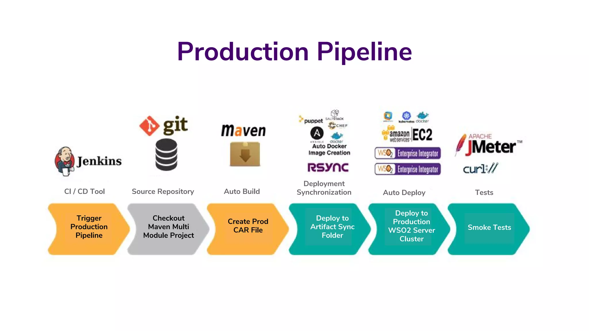Production Pipeline
Checkout
Maven Multi
Module Project
Create Prod
CAR File
Deploy to
Artifact Sync
Folder
Deploy to
Production
WSO2 Server
Cluster
Smoke Tests
Trigger
Production
Pipeline
CI / CD Tool Source Repository Auto Build
Deployment
Synchronization Auto Deploy Tests
 