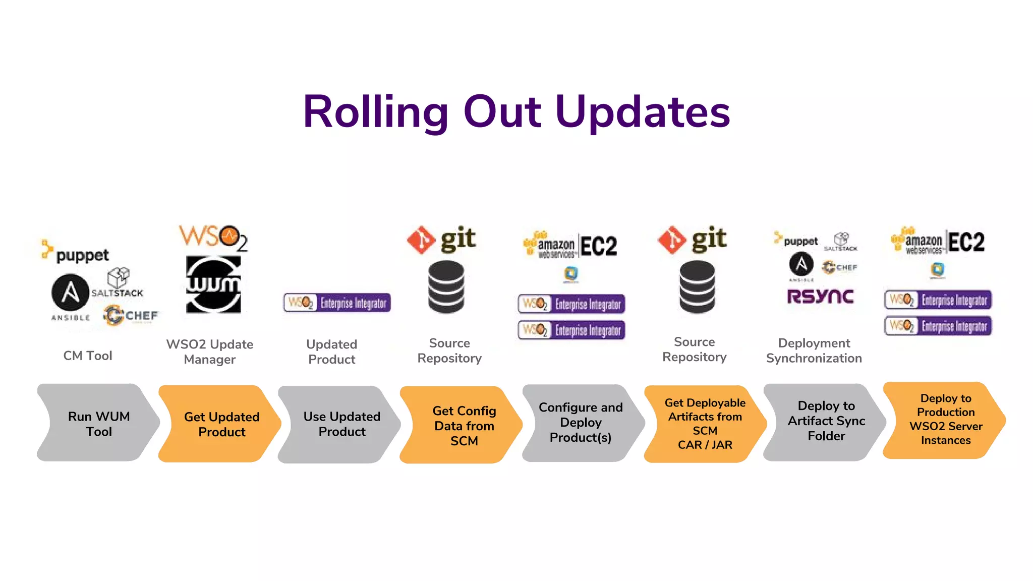 Rolling Out Updates
Run WUM
Tool
Use Updated
Product
Configure and
Deploy
Product(s)
Deploy to
Artifact Sync
Folder
Get Updated
Product
Get Config
Data from
SCM
Get Deployable
Artifacts from
SCM
CAR / JAR
Deploy to
Production
WSO2 Server
Instances
CM Tool
WSO2 Update
Manager
Updated
Product
Source
Repository
Source
Repository
Deployment
Synchronization
 