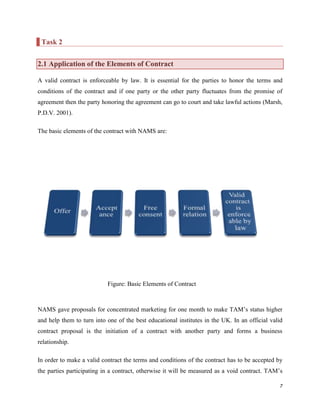 Task 2
2.1 Application of the Elements of Contract
A valid contract is enforceable by law. It is essential for the parties to honor the terms and
conditions of the contract and if one party or the other party fluctuates from the promise of
agreement then the party honoring the agreement can go to court and take lawful actions (Marsh,
P.D.V. 2001).
The basic elements of the contract with NAMS are:

Figure: Basic Elements of Contract

NAMS gave proposals for concentrated marketing for one month to make TAM‟s status higher
and help them to turn into one of the best educational institutes in the UK. In an official valid
contract proposal is the initiation of a contract with another party and forms a business
relationship.
In order to make a valid contract the terms and conditions of the contract has to be accepted by
the parties participating in a contract, otherwise it will be measured as a void contract. TAM‟s
7

 