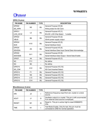 W99685FS
- 12 -
GPIO (14 pins)
PIN NAME PIN NUMBER TYPE DESCRIPTION
GPIO0/
SD_WP#
N5 BU
General Purpose I/O [0]
Write protect for SD Card
GPIO1/
LCD_CS1#
L2 BU
General Purpose I/O [1]
M-LCD: LCD Chip Select 1 enable
GPIO2/
VBUS
B6 BU
General Purpose I/O [2]
20mA power supply output
GPIO3/
SCK
K10 BU
General Purpose I/O [3]
Serial Interface Clock
GPIO4/
SDI/SDA
A5 BU
General Purpose I/O [4]
Serial Interface Data Input/ Serial Data Acknowledge
GPIO5/
SDO/SDE
N11 BU
General Purpose I/O [5]
Serial Interface Data Output / Serial Data Enable
GPIO7 A4 BU General Purpose I/O [7]
NC P11 - No define
NC B4 - No define
GPIO10
SD_CD#
A12 BU
General Purpose I/O [10]
SD Card Inserted Detect
GPIO12 F1 BU General Purpose I/O [12]
GPIO13 N4 BU General Purpose I/O [13]
GPIO14 L13 BU General Purpose I/O [14]
GPIO15 G14 BU General Purpose I/O [15]
Miscellaneous (4 pins)
PIN NAME PIN NUMBER TYPE DESCRIPTION
XIN J2 I
Reference frequency input from ext. crystal or a clock
source.
XOUT J1 O
Oscillator output to a crystal. This pin is left unconnected
if an external clock source is employed.
RESET M1 IS
Reset In. This pin is active high to reset W99685FS
chip.
TME N1 I
Test Mode Enable. Only for test, this pin must be
connected to GND for normal operation.
 
