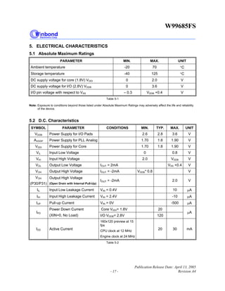 W99685FS
Publication Release Date: April 13, 2005
- 17 - Revision A4
5. ELECTRICAL CHARACTERISTICS
5.1 Absolute Maximum Ratings
PARAMETER MIN. MAX. UNIT
Ambient temperature -20 70 °C
Storage temperature -40 125 °C
DC supply voltage for core (1.8V) VDDI 0 2.0 V
DC supply voltage for I/O (2.8V) VDDB 0 3.6 V
I/O pin voltage with respect to VSS – 0.3 VDDB +0.4 V
Table 5-1
Note: Exposure to conditions beyond those listed under Absolute Maximum Ratings may adversely affect the life and reliability
of the device.
5.2 D.C. Characteristics
SYMBOL PARAMETER CONDITIONS MIN. TYP. MAX. UNIT
VDDB Power Supply for I/O Pads 2.6 2.8 3.6 V
AVDDP Power Supply for PLL Analog 1.70 1.8 1.90 V
VDDI Power Supply for Core 1.70 1.8 1.90 V
VIL Input Low Voltage 0 0.8 V
VIH Input High Voltage 2.0 VDDB V
VOL Output Low Voltage IOUT = 2mA VSS +0.4 V
VOH Output High Voltage IOUT = -2mA VDDB* 0.8 V
VOH
(P30/P31)
Output High Voltage
(Open Drain with Internal Pull-Up)
IOUT = -2mA 2.0 V
IIL Input Low Leakage Current VIN = 0.4V 10 µA
IIH Input High Leakage Current VIN = 2.4V -10 µA
IUP Pull-up Current VIN = 0V -500 µA
Core VDDI= 1.8V 20
IPD
Power Down Current
(XIN=0, No Load) I/O VDDB= 2.8V 120
µA
IDD Active Current
160x120 preview at 15
fps
CPU clock at 12 MHz
Engine clock at 24 MHz
20 30 mA
Table 5-2
 