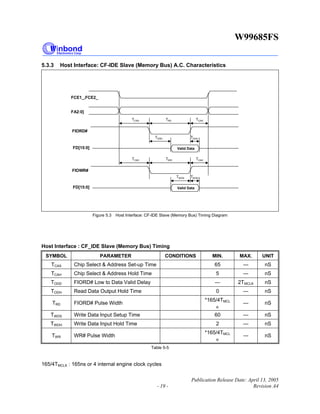 W99685FS
Publication Release Date: April 13, 2005
- 19 - Revision A4
5.3.3 Host Interface: CF-IDE Slave (Memory Bus) A.C. Characteristics
FCE1_,FCE2_
FA2:0]
FD[15:0]
FIORD#
Valid Data
TCAHTCAS
TODD TODH
TRD
FD[15:0]
FIOWR#
Valid Data
TCAHTCAS
TWDS TWDH
TWR
Figure 5.3 Host Interface: CF-IDE Slave (Memory Bus) Timing Diagram
Host Interface : CF_IDE Slave (Memory Bus) Timing
SYMBOL PARAMETER CONDITIONS MIN. MAX. UNIT
TCAS Chip Select & Address Set-up Time 65 --- nS
TCAH Chip Select & Address Hold Time 5 --- nS
TODD FIORD# Low to Data Valid Delay --- 2TMCLK nS
TODH Read Data Output Hold Time 0 --- nS
TRD FIORD# Pulse Width
*165/4TMCL
K
--- nS
TWDS Write Data Input Setup Time 60 --- nS
TWDH Write Data Input Hold Time 2 --- nS
TWR WR# Pulse Width
*165/4TMCL
K
--- nS
Table 5-5
165/4TMCLK : 165ns or 4 internal engine clock cycles
 