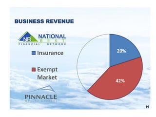 BUSINESS REVENUE
20%
42%
Insurance
Exempt
Market
M
 