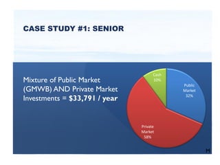 CASE STUDY #1: SENIOR
Mixture of Public Market
(GMWB) AND Private Market
Investments = $33,791 / year
M
Public
Market
32%
Private
Market
58%
Cash
10%
 