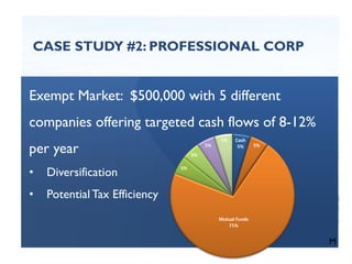 CASE STUDY #2: PROFESSIONAL CORP
Cash
5% 5%
Mutual Funds
71%
5%
5%
5%
5%
Exempt Market: $500,000 with 5 different
companies offering targeted cash flows of 8-12%
per year
• Diversification
• Potential Tax Efficiency
M
 