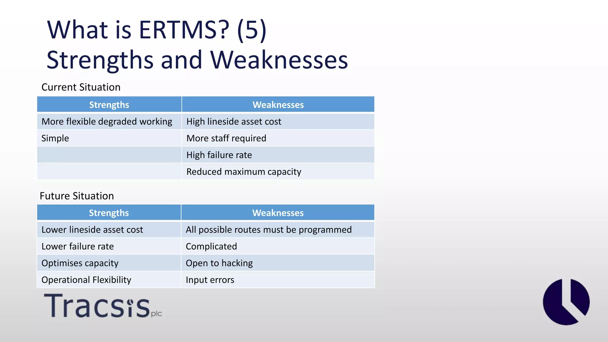 What is ERTMS? (5)
Strengths and Weaknesses
Strengths Weaknesses
Lower lineside asset cost All possible routes must be programmed
Lower failure rate Complicated
Optimises capacity Open to hacking
Operational Flexibility Input errors
Strengths Weaknesses
More flexible degraded working High lineside asset cost
Simple More staff required
High failure rate
Reduced maximum capacity
Current Situation
Future Situation
 