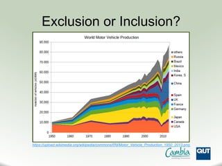 Exclusion or Inclusion?
https://upload.wikimedia.org/wikipedia/commons/f/fd/Motor_Vehicle_Production_1950_2013.png
 