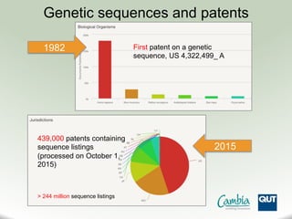 439,000 patents containing
sequence listings
(processed on October 1,
2015)
> 244 million sequence listings
2015
Genetic sequences and patents
First patent on a genetic
sequence, US 4,322,499_ A
1982
 