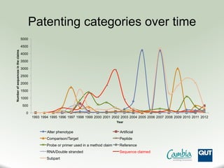 Patenting categories over time
0
500
1000
1500
2000
2500
3000
3500
4000
4500
5000
1993 1994 1995 1996 1997 1998 1999 2000 2001 2002 2003 2004 2005 2006 2007 2008 2009 2010 2011 2012
Numberofsequencesintheclaims
Year
Alter phenotype Artificial
Comparison/Target Peptide
Probe or primer used in a method claim Reference
RNA/Double stranded Sequence claimed
Subpart
 