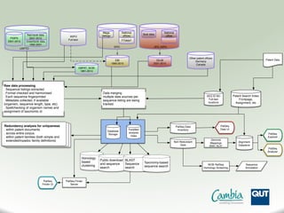 Raw data processing
. Sequence listings extracted
. Format checked and harmonised
. Each sequence ﬁngerprinted
. Metadata collected, if available
(organism, sequence length, type, etc)
. Spellchecking of organism names and
assignment of taxonomic id
WIPO
Full-text
GBPAT_NCBI
1981-2014
PSIPS
2001-2015 Greenbook data
1992-2001
Red book data
2001-2015
USPTO
EBI
1980-2015
Mega
listings
FTdata?
National
ofﬁces
EPO
DDJB
2001-2015
Bulk data
National
ofﬁce
JPO, KIPO
Other patent ofﬁces
Germany
Canada
Data merging
multiple data sources per
sequence listing are being
tracked.
Redundancy analysis for uniqueness
. within patent documents
. across entire corpus
. within patent families (both simple and
extended/inpadoc family deﬁnitions)
Homology
based
clustering
Public download
and sequence
search
BLAST
Sequence
search
Taxonomy-based
sequence search
Patent Search Index
Frontpage,
Assignment, etc
Patent Data
SEQ ID NO
Full-text
locations
Database
Storage
Facetted
analysis
index
PatSeq Data
Inventory
Non Redundant
View
Genome
Mappings
BWA / BLAT
Alignment
Datastore
PatSeq
Explorer
PatSeq
Analyzer
PatSeq
Data UI
NCBI RefSeq
Homology Screening
Sequence
Annotation
PatSeq
Finder UI
PatSeq Finder
Server
 