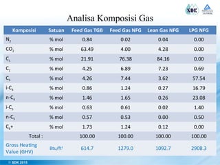 Pengenalan & Distribusi LPG - Magira | PPT