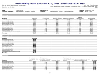 Class Summary : Excel 2010 ­ Part 1 ­ 7/24/15 Course: Excel 2010 ­ Part 1
Run By: Admin New Horizons ­ SoCal (socal)  MTM Tool: Class Summary
Date Run: Jul 25, 2015
From Saved Query: Class Summary : Excel 2010 ­ Part 1 ­ 7/24/15 Course: Excel 2010 ­
Part 1
Date: Jul 24, 2015 Instructor(s):  Course:  Excel 2010 ­ Part 1
Learning Provider:  New Horizons ­ Southern California Location:  New Horizons ­ Tucson ­ (Learning Partner) Client:  Public Class
 
 
 
Summary 
 
Student Instructor Courseware Business Results Additional Questions
Learning 
Effectiveness Environment
amoreno@crestins.com  9.00 9.00 9.00 9.00 9.00 8.50
A N O N Y M O U S 4 5 0 5 0 1 2 4  9.00 9.00 9.00 9.00 9.00 9.00
A N O N Y M O U S 4 5 0 5 0 1 2 5  9.00 9.00 9.00 9.00 9.00 8.50
A N O N Y M O U S 4 5 0 5 0 1 2 8  9.00 9.00 NaN 9.00 9.00 8.50
dmccartin@crestins.com  9.00 9.00 9.00 9.00 9.00 9.00
irivas@crestins.com  9.00 8.57 8.00 8.00 8.00 9.00
jbfenney39@yahoo.com  9.00 8.71 9.00 9.00 9.00 9.00
lsteiner@crestins.com  9.00 9.00 9.00 8.00 9.00 8.50
randrade@crestins.com  9.00 8.00 9.00 9.00 9.00 9.00
skerley@crestins.com  9.00 9.00 9.00 8.00 8.00 9.00
vdoyle@destinationtravelnetwork.com  7.60 6.86 7.00 NaN 7.00 7.50
Average 8.87 8.64 8.70 8.70 8.64 8.68
Summary (cont)
 
Student Average          
amoreno@crestins.com  8.94          
A N O N Y M O U S 4 5 0 5 0 1 2 4  9.00          
A N O N Y M O U S 4 5 0 5 0 1 2 5  8.94          
A N O N Y M O U S 4 5 0 5 0 1 2 8  8.94          
dmccartin@crestins.com  9.00          
irivas@crestins.com  8.65          
jbfenney39@yahoo.com  8.88          
lsteiner@crestins.com  8.88          
randrade@crestins.com  8.59          
skerley@crestins.com  8.88          
vdoyle@destinationtravelnetwork.com  7.19          
Average 8.72          
Instructor
 
Student
The instructor was 
knowledgeable about the 
subject.
Participants were 
encouraged to take part 
in class discussions. Instructor overall
The instructor''s 
presentation skills were 
adequate.
The instructor provided real­world 
experiences and examples. Average
amoreno@crestins.com  9.00 ­ 9.00 9.00 9.00 9.00
A N O N Y M O U S 4 5 0 5 0 1 2 4  9.00 9.00 9.00 9.00 9.00 9.00
A N O N Y M O U S 4 5 0 5 0 1 2 5  9.00 9.00 9.00 9.00 9.00 9.00
A N O N Y M O U S 4 5 0 5 0 1 2 8  9.00 9.00 9.00 9.00 9.00 9.00
dmccartin@crestins.com  9.00 9.00 9.00 9.00 9.00 9.00
irivas@crestins.com  9.00 9.00 9.00 9.00 9.00 9.00
jbfenney39@yahoo.com  9.00 9.00 9.00 9.00 9.00 9.00
lsteiner@crestins.com  9.00 9.00 9.00 9.00 9.00 9.00
- 1 / 9 -
 