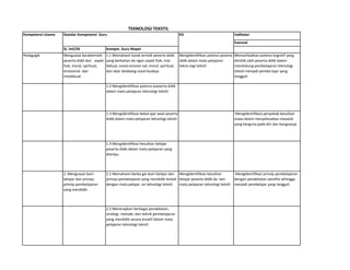 Indikator
Esensial
St. Inti/SK Kompet. Guru Mapel
Pedagogik Menguasai karakteristik
peserta didik dari aspek
fisik, moral, spiritual,
emosional dan
intelektual
1.1 Memahami karak teristik peserta didik
yang berkaitan de-ngan aspek fisik, inte
lektual, sosial-emosio nal, moral, spiritual,
dan latar belakang sosial budaya
Mengidentifikasi potensi peserta
didik dalam mata pelajaran
tekno-logi tekstil
Memanfaatkan potensi kognitif yang
dimiliki oleh peserta didik dalam
mendukung pembelajaran teknologi
tekstil menjadi pembe-lajar yang
tangguh
1.2 Mengidentifikasi potensi pseserta didik
dalam mata pelajaran teknologi tekstil
1.3 Mengidentifikasi bekal-ajar awal peserta
didik dalam mata pelajaran teknologi tekstil
Mengidentifikasi penyebab kesulitan
siswa dalam menyelesaikan masalah
yang berguna pada diri dan bangsanya
1.4 Mengidentifikasi kesulitan belajar
peserta didik dalam mata pelajaran yang
diampu.
2. Menguasai teori
belajar dan prinsip-
prinsip pembelajaran
yang mendidik.
2.1 Memahami berba gai teori belajar dan
prinsip pembelajaran yang mendidik terkait
dengan mata pelajar- an teknologi tekstil
Mengidentifikasi kesulitan
belajar peserta didik da- lam
mata pelajaran teknologi tekstil
Mengidentifikasi prinsip pembelajaran
dengan pendekatan saintifix sehingga
menjadi pembelajar yang tangguh
2.2 Menerapkan berbagai pendekatan,
strategi, metode, dan teknik pembelajaran
yang mendidik secara kreatif dalam mata
pelajaran teknologi tekstil
Kompetensi Utama Standar Kompetensi Guru KD
TEKNOLOGI TEKSTIL
 