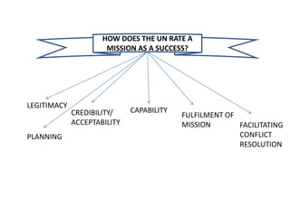 HOW DOES THE UN RATE A
MISSION AS A SUCCESS?
LEGITIMACY
CREDIBILITY/
ACCEPTABILITY
CAPABILITY
FULFILMENT OF
MISSION FACILITATING
CONFLICT
RESOLUTION
PLANNING
 