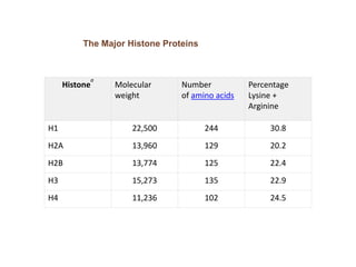 Histone
a
Molecular
weight
Number
of amino acids
Percentage
Lysine +
Arginine
H1 22,500 244 30.8
H2A 13,960 129 20.2
H2B 13,774 125 22.4
H3 15,273 135 22.9
H4 11,236 102 24.5
The Major Histone Proteins
 