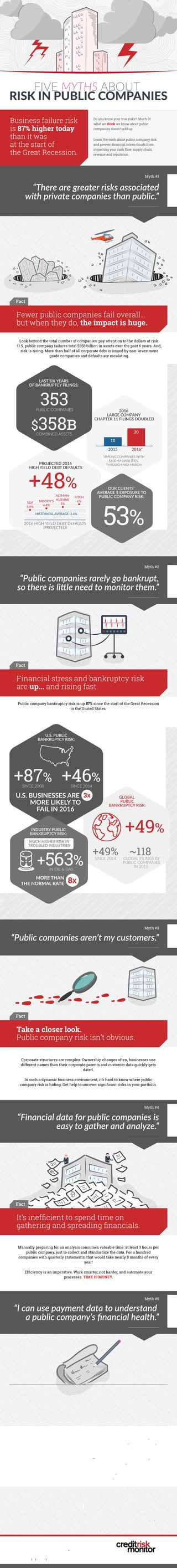 Fact
“There are greater risks associated
with private companies than public.”
FIVE MYTHS ABOUT
RISK IN PUBLIC COMPANIES
Fewer public companies fail overall…
but when they do, the impact is huge.
Public company bankruptcy risk is up 87% since the start of the Great Recession
in the United States.
Look beyond the total number of companies: pay attention to the dollars at risk.
U.S. public company failures total $358 billion in assets over the past 6 years. And,
risk is rising. More than half of all corporate debt is issued by non-investment
grade companies and defaults are escalating.
2016
LARGE COMPANY
CHAPTER 11 FILINGS DOUBLED
*AMONG COMPANIES WITH
$100+M LIABILITIES,
THROUGH MID-MARCH
2016*
20
2015
10
+48%
PROJECTED 2016
HIGH YIELD DEBT DEFAULTS
2016 HIGH YIELD DEBT DEFAULTS
(PROJECTED)
FITCH
6%S&P
3.9%
ALTMAN-
KUEHNE
5%
MOODY’S
4.4%
HISTORICAL AVERAGE: 3.4%
+49%
GLOBAL
PUBLIC
BANKRUPTCY RISK:
Learn the truth about public company risk,
and prevent ﬁnancial storm clouds from
impacting your cash ﬂow, supply chain,
revenue and reputation.
Do you know your true risks? Much of
what we think we know about public
companies doesn’t add up.
Business failure risk
is 87% higher today
than it was
at the start of
the Great Recession.
Myth #1
Fact
Financial stress and bankruptcy risk
are up... and rising fast.
Corporate structures are complex. Ownership changes often, businesses use
different names than their corporate parents and customer data quickly gets
dated.
In such a dynamic business environment, it’s hard to know where public
company risk is hiding. Get help to uncover signiﬁcant risks in your portfolio.
Fact
Take a closer look.
Public company risk isn’t obvious.
“Public companies rarely go bankrupt,
so there is little need to monitor them.”
Myth #2
“Public companies aren’t my customers.”
Myth #3
53%
OUR CLIENTS’
AVERAGE $ EXPOSURE TO
PUBLIC COMPANY RISK:
+49%SINCE 2014
~118GLOBAL FILINGS BY
PUBLIC COMPANIES
IN 2015
Manually preparing for an analysis consumes valuable time: at least 3 hours per
public company, just to collect and standardize the data. For a hundred
companies with quarterly statements, that would take nearly 8 months of every
year!
Efﬁciency is an imperative. Work smarter, not harder, and automate your
processes. TIME IS MONEY.
“Financial data for public companies is
easy to gather and analyze.”
Myth #4
Payment history works to judge a private company's future ability to pay. But
don't depend on it to predict public company ﬁnancial health. It's misleading.
Why? Public companies have more access to capital and ﬁnancing than private
companies, so they’re able to pay on time — right up until ﬁling Chapter 11. And
sometimes, they pay late because they can.
Don’t get surprised by public company ﬁnancial stress. Use the right ﬁnancial
metrics to stay ahead of risk.
Fact
Actually, you can’t. Payment data
underestimates public company risk.
“I can use payment data to understand
a public company’s ﬁnancial health.”
Myth #5
353PUBLIC COMPANIES
$358bCOMBINED ASSETS
LAST SIX YEARS
OF BANKRUPTCY FILINGS:
+87%SINCE 2008
+46%SINCE 2014
U.S. PUBLIC
BANKRUPTCY RISK:
U.S. BUSINESSES ARE
MORE LIKELY TO
FAIL IN 2016
3X
+563%
INDUSTRY PUBLIC
BANKRUPTCY RISK:
IN OIL & GAS
MORE THAN
THE NORMAL RATE 8X
MUCH HIGHER RISK IN
TROUBLED INDUSTRIES
Fact
It’s inefﬁcient to spend time on
gathering and spreading ﬁnancials.
Get help uncovering your biggest risks:
https://creditriskmonitor.com
KNOW YOUR RISKS
You could be sitting on a ticking time bomb of public company risk, without realizing it.
CreditRiskMonitor predicts public company bankruptcy with 95% accuracy, helping you stay ahead of
signiﬁcant risk.
GET A FREE RISK ASSESSMENT
SOURCES: CREDITRISKMONITOR, DR. EDWARD ALTMAN
 