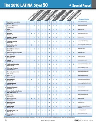 www.marriott.com
www.comcast.com
www.att.com
www.accenture.com
www.jnj.com
www.prudential.com
www.corporate.walmart.com
www.gm.com
www.utc.com
www.intel.com
www.pepsico.com
www.fcanorthamerica.com
www.wellsfargo.com
www.newyorklife.com
www.sodexousa.com
www.bankofamerica.com
www.colgatepalmolive.com
www.wyn.com
www.horizonblue.com
www.nationwide.com
www.kp.org
www.ibm.org
www.morganstanley.com/
diversity
www.chase.com
www.comerica.com
Marriott International, Inc.
Bethesda, MD
Comcast NBCUniversal
Philadelphia, PA
AT&T
Dallas, TX
Accenture
New York, NY
Johnson & Johnson
New Brunswick, NJ
Prudential Financial
Newark, NJ
Wal-Mart Stores Inc.
Bentonville, AR
General Motors Company
Detroit, MI
United Technologies Corporation
Farmington, CT
Intel Corporation
Santa Clara, CA
PepsiCo
Purchase, NY
Fiat Chrysler Automobiles
Auburn Hills, MI
Wells Fargo & Company
San Francisco, CA
New York Life Insurance
New York, NY
Sodexo,Inc.
Gaithersburg, MD
Bank of America
Charlotte, NC
Colgate-Palmolive
New York, NY
Wyndham Worldwide
Parsippany, NJ
Horizon Blue Cross Blue Shield of
New Jersey. Newark, NJ
Nationwide
Columbus, OH
Kaiser Permanente
Oakland, CA
IBM Corporation
Armonk, NY
Morgan Stanley
New York, NY
JPMorgan Chase & Co
New York, NY
Comerica Bank
Dallas, TX
LATINAStyle Vol. 22, No. 4, 2016www.latinastyle.com
1
2
3
4
5
6
7
8
9
10
11
12
13
14
15
16
17
18
19
20
21
22
23
24
25
The criteria above is a partial list of the criteria used to evaluate companies for the LATINA Style 50. For more details on the selection process, please visit www.latinastyle.com.
26
x
x
x
x
x
x
x
x
x
x
x
x
x
x
x
x
x
x
x
x
x
x
x
x
x
x
x
x
x
x
x
x
x
x
x
x
x
x
x
x
x
x
x
x
x
x
x
x
x
x
x
x
x
x
x
x
x
x
x
x
x
x
x
x
x
x
x
x
x
x
x
x
x
x
x
x
x
x
x
x
x
x
x
X
x
x
x
x
x
x
x
x
x
x
x
x
x
x
x
x
x
x
x
x
x
x
x
x
x
x
x
x
x
x
x
x
x
x
x
x
x
x
x
x
x
x
x
x
x
x
x
x
x
x
x
x
x
x
x
x
x
x
x
x
x
x
x
x
x
x
x
x
x
x
x
x
x
x
x
x
x
x
x
x
x
x
x
x
x
x
x
x
x
x
x
x
x
x
x
x
x
x
x
x
x
x
x
x
x
x
x
x
x
x
x
x
x
x
x
x
x
x
x
x
x
x
x
x
x
x
x
x
x
x
x
x
x
x
x
x
x
x
x
x
x
x
x
x
x
x
x
x
x
x
x
x
x
x
x
x
x
x
x
x
x
x
x
x
x
x
x
x
x
x
x
x
x
x
x
x
x
x
x
x
x
x
x
x
x
x
Increasein
Overall
LatinaPopulation
Program
stoRecruit
M
ilitaryPersonnel
Flextim
e
LatinosonBoardofDirectors
M
inority Supplier
Diversity Program
LeadershipTraining/Career
Counseling
Program
s
Recruitm
ent Program
s
thatTarget Latinas
Task Force for
W
om
en's issues
FastTrackProgram
Personal Health
Insurance
Coverage
75%
M
entoring
Program
s
HispanicAssociation
LatinasonBoardofDirectors
The 2016 LATINA Style 50 • Special Report
Company Website
 