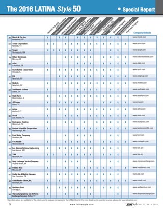 www.merck.com
www.xerox.com
www.target.com
www.hiltonworldwide.com
www.aflac.com
www.hyatt.com
www.citigroup.com
www.metlife.com
www.southwest.com
www.statefarm.com
www.jcp.com
www.aetna.com
www.usaa.com
www.rackspace.com
www.bostonscientific.com
www.ford.com
www.cvshealth.com
www.lanl.gov
www.tiaa.org
www.mynavyexchange.com
www.freddiemac.com
www.pge.com
www.coned.com
www.northerntrust.com
www.shopmyexchange.com
Merck & Co., Inc.
Kenilworth, NJ
Xerox Corporation
Norwalk, CT
Target
Minneapolis, MN
Hilton Worldwide
McLean, VA
Aflac
Columbus, GA
Hyatt Hotels Corporation
Chicago, IL
Citi
New York, NY
MetLife
New York, NY
Southwest Airlines
Dallas, TX
State Farm
Bloomington, IL
JCPenney
Plano, TX
Aetna
Hartford, CT
USAA
San Antonio, TX
Rackspace Hosting
Windcrest, TX
Boston Scientific Corporation
Marlborough, MA
Ford Motor Company
Dearborn, MI
CVS Health
Woonsocket, RI
Los Alamos National Laboratory
Los Alamos, NM
TIAA
New York, NY
Navy Exchange Service Company
Virginia Beach, VA
Freddie Mac
McLean, VA
PacificGas&ElectricCompany
San Francisco, CA
Consolidated Edison,Inc.
New York, NY
Northern Trust
Chicago, IL
The Exchange (Army and Air Force
Exchange Service) Dallas, TX
LATINAStyle Vol. 22, No. 4, 2016www.latinastyle.com
The criteria above is a partial list of the criteria used to evaluate companies for the LATINA Style 50. For more details on the selection process, please visit www.latinastyle.com.
26
27
28
29
30
31
32
33
34
35
36
37
38
39
40
41
42
43
44
45
46
47
48
49
50
Company Website
28
x
x
x
x
x
x
x
x
x
x
x
x
x
x
x
x
x
x
x
x
x
x
x
x
x
x
x
x
x
x
x
x
x
x
x
x
x
x
x
x
x
x
x
x
x
x
x
x
x
x
x
x
x
x
x
x
x
x
x
x
x
x
x
x
x
x
x
x
x
x
x
x
x
x
x
x
x
x
x
x
x
x
x
x
x
x
x
x
x
x
x
x
x
x
x
x
x
x
x
x
x
x
x
x
x
x
x
x
x
x
x
x
x
x
x
x
x
x
x
x
x
x
x
x
x
x
x
x
x
x
x
x
x
x
x
x
x
x
x
x
x
x
x
x
x
x
x
x
x
x
x
x
x
x
x
x
x
x
x
x
x
x
x
x
x
x
x
x
x
x
x
x
x
x
x
x
x
x
x
x
x
x
x
x
x
x
x
x
x
x
x
x
x
x
x
x
x
x
x
x
x
x
x
x
x
x
x
x
x
x
x
x
x
x
x
x
x
x
x
x
x
x
x
x
x
x
x
x
x
x
x
x
x
x
x
x
x
x
Increasein
Overall
LatinaPopulation
Program
stoRecruit
M
ilitaryPersonnel
Flextim
e
LatinosonBoardofDirectors
M
inority Supplier
Diversity Program
LeadershipTraining/Career
Counseling
Program
s
Recruitm
ent Program
s
thatTarget Latinas
Task Force for
W
om
en's issues
FastTrackProgram
Personal Health
Insurance
Coverage
75%
M
entoring
Program
s
HispanicAssociation
LatinasonBoardofDirectors
The 2016 LATINA Style 50 • Special Report
 