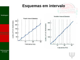 Ψ
Modelagem
Reforçamento
em intervalos
Reforçamento
em razão
Esquemas em intervalo
 
