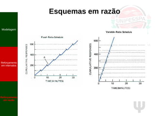 Ψ
Esquemas em razão
Modelagem
Reforçamento
em intervalos
Reforçamento
em razão
 