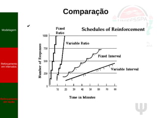 Ψ
Comparação
Modelagem
Reforçamento
em intervalos
Reforçamento
em razão
 