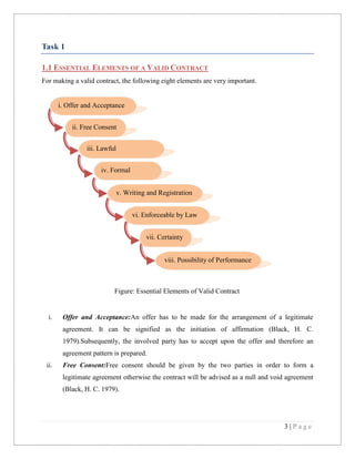 Task 1
1.1 ESSENTIAL ELEMENTS OF A VALID CONTRACT
For making a valid contract, the following eight elements are very important.

i. Offer and Acceptance
ii. Free Consent
iii. Lawful
Consideration
iv. Formal
Relation
v. Writing and Registration
vi. Enforceable by Law
vii. Certainty
viii. Possibility of Performance

Figure: Essential Elements of Valid Contract

i.

Offer and Acceptance:An offer has to be made for the arrangement of a legitimate
agreement. It can be signified as the initiation of affirmation (Black, H. C.
1979).Subsequently, the involved party has to accept upon the offer and therefore an
agreement pattern is prepared.

ii.

Free Consent:Free consent should be given by the two parties in order to form a
legitimate agreement otherwise the contract will be advised as a null and void agreement
(Black, H. C. 1979).

3|Page

 