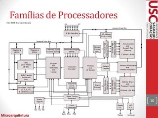 Famílias de Processadores




                                10


Microarquitetura
 