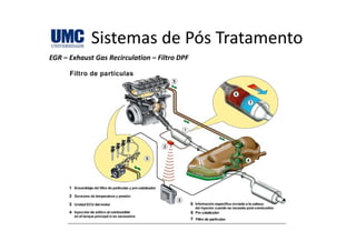 Sistemas de Pós TratamentoSistemas de Pós Tratamento
EGR – Exhaust Gas Recirculation – Filtro DPF 
 
