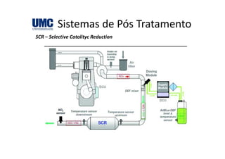 Sistemas de Pós TratamentoSistemas de Pós Tratamento
SCR – Selective Catalityc Reduction
 
