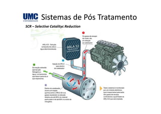Sistemas de Pós TratamentoSistemas de Pós Tratamento
SCR – Selective Catalityc Reduction
 