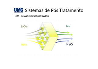 Sistemas de Pós TratamentoSistemas de Pós Tratamento
SCR – Selective Catalityc Reduction
 