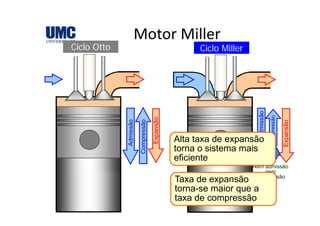 Motor MillerMotor Miller
Ciclo MillerCiclo Otto
o
xpansão
pansão
missão
Admissão
pressão
mpressão
Alta taxa de expansão
Ex
Exp
Ad
Comp
o
Alta taxa de expansão
torna o sistema mais
eficiente
Nem admissão
nem
compressão
Taxa de expansão
torna-se maior que atorna se maior que a
taxa de compressão
 